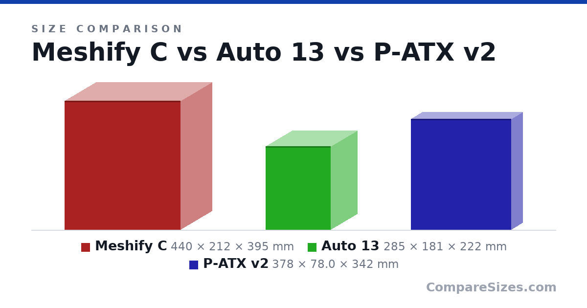 Size comparison of Meshify C (440 × 212 × 395 mm), Auto 13 (285 × 181 × 222 mm) and P-ATX v2 (378 × 78.0 × 342 mm), drawn to scale