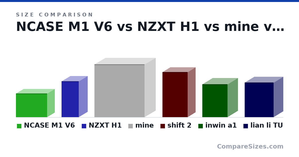 Size comparison of NCASE M1 V6 (256 × 161 × 338 mm), NZXT H1 (388 × 187 × 188 mm), mine (572 × 235 × 543 mm), shift 2 (490 × 170 × 274 mm), inwin a1 (357 × 224 × 273 mm) and lian li TU (375 × 203 × 312 mm), drawn to scale