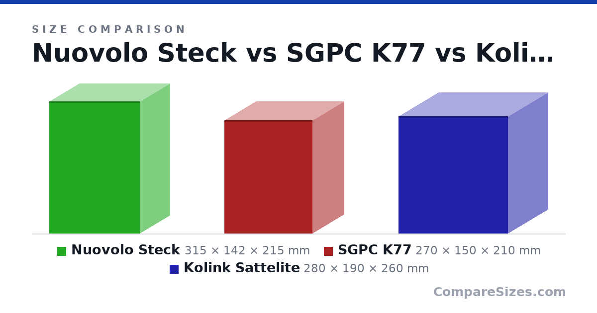 Size comparison of Nuovolo Steck (315 × 142 × 215 mm), SGPC K77 (270 × 150 × 210 mm) and Kolink Sattelite (280 × 190 × 260 mm), drawn to scale
