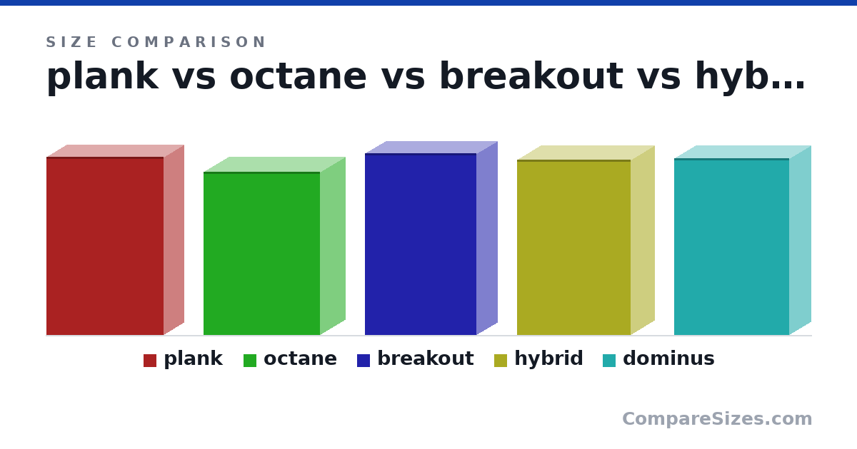 Size comparison of plank (129 × 29.4 × 84.7 in), octane (118 × 36.2 × 84.2 in), breakout (131 × 30.3 × 80.5 in), hybrid (127 × 34.2 × 82.2 in) and dominus (128 × 31.3 × 83.3 in), drawn to scale