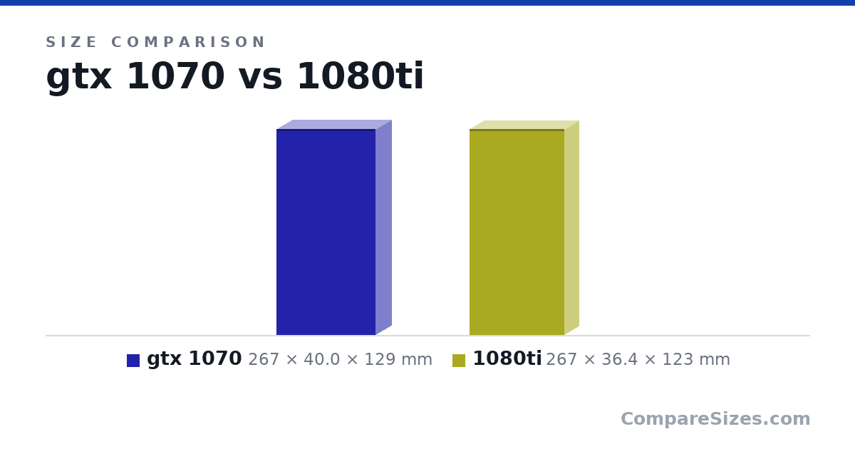 Size comparison of gtx 1070 (267 × 40.0 × 129 mm) and 1080ti (267 × 36.4 × 123 mm), drawn to scale