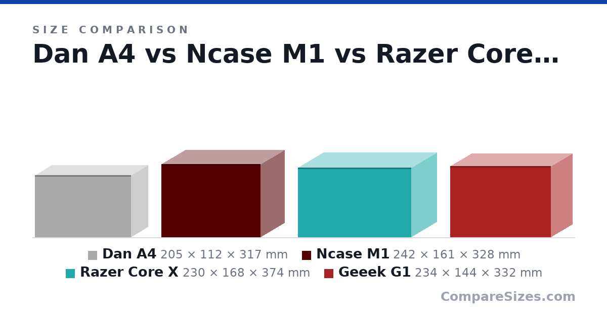 Size comparison of Dan A4 (205 × 112 × 317 mm), Ncase M1 (242 × 161 × 328 mm), Razer Core X (230 × 168 × 374 mm) and Geeek G1 (234 × 144 × 332 mm), drawn to scale