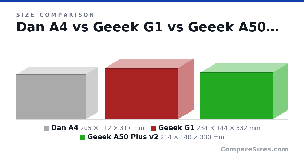 Size comparison of Dan A4 (205 × 112 × 317 mm), Geeek G1 (234 × 144 × 332 mm) and Geeek A50 Plus v2 (214 × 140 × 330 mm), drawn to scale