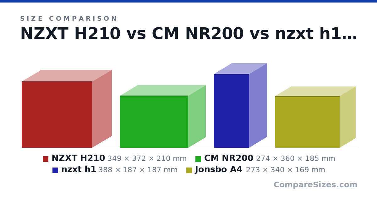 Size comparison of NZXT H210 (349 × 372 × 210 mm), CM NR200 (274 × 360 × 185 mm), nzxt h1 (388 × 187 × 187 mm) and Jonsbo A4 (273 × 340 × 169 mm), drawn to scale