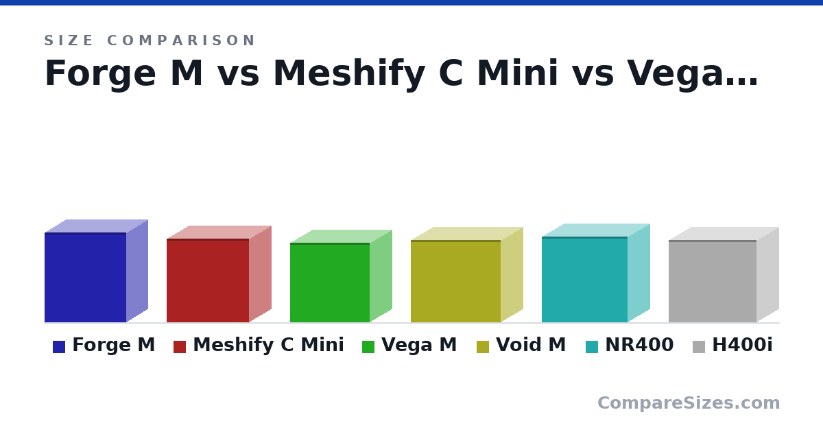 Size comparison of Forge M (430 × 205 × 390 mm), Meshify C Mini (399 × 212 × 395 mm), Vega M (380 × 210 × 380 mm), Void M (393 × 210 × 430 mm), NR400 (411 × 210 × 411 mm) and H400i (393 × 210 × 421 mm), drawn to scale