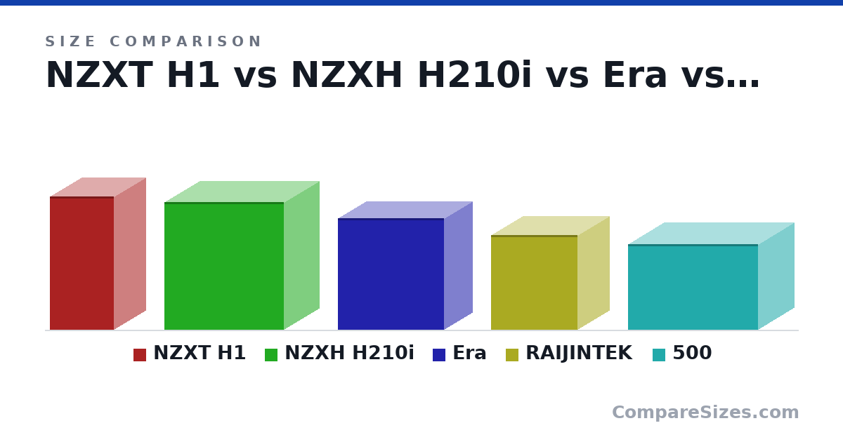 Size comparison of NZXT H1 (388 × 188 × 188 mm), NZXH H210i (372 × 210 × 349 mm), Era (325 × 166 × 310 mm), RAIJINTEK (277 × 190 × 254 mm) and 500 (250 × 213 × 380 mm), drawn to scale