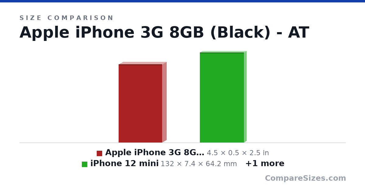 Size comparison of Apple iPhone 3G 8GB (Black) - AT&T (4.5 × 0.5 × 2.5 in), iPhone 12 mini (132 × 7.4 × 64.2 mm) and Apple iPhone 5 16GB - Unlocked - White (Certified .. (4.87 × 0.3 × 2.31 in), drawn to scale