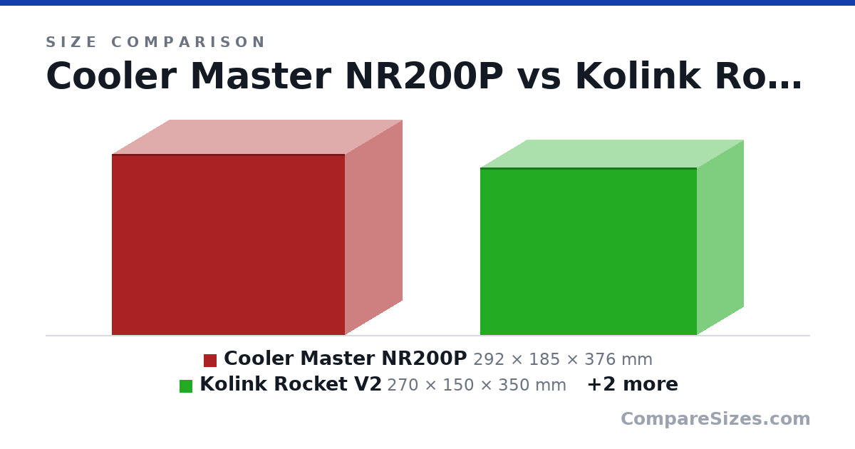 Size comparison of Cooler Master NR200P (292 × 185 × 376 mm), Kolink Rocket V2 (270 × 150 × 350 mm), Dan Cases A4.1 (205 × 115 × 327 mm) and CD Case (142 × 9.91 × 125 mm), drawn to scale