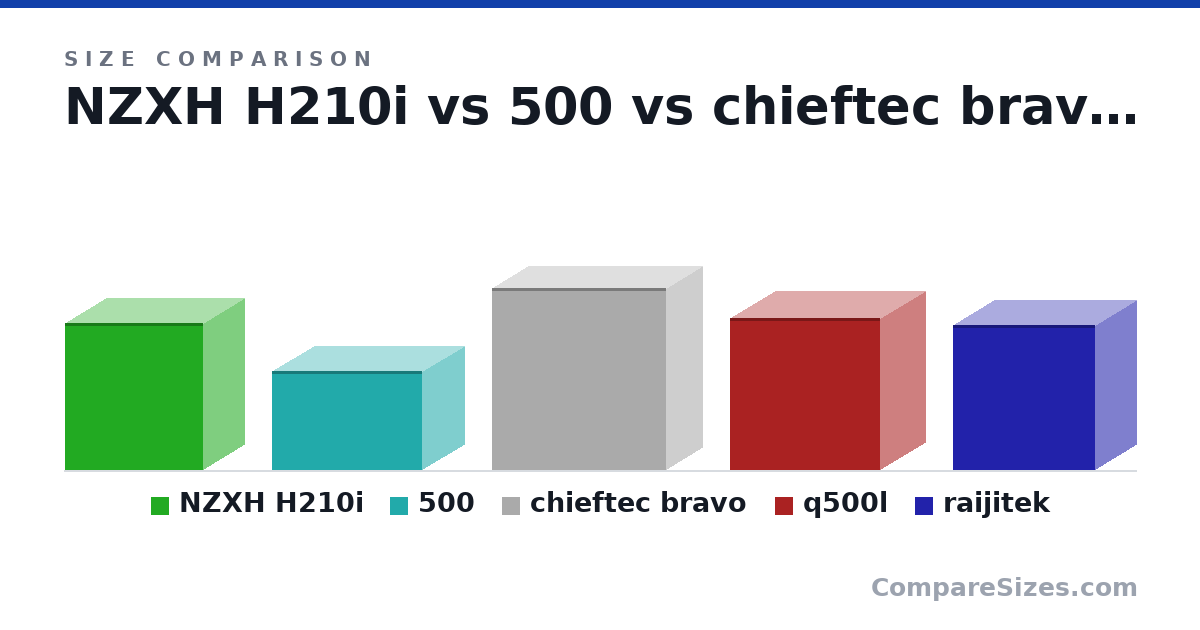 Size comparison of NZXH H210i (372 × 210 × 349 mm), 500 (250 × 213 × 380 mm), chieftec bravo (460 × 180 × 440 mm), q500l (386 × 230 × 381 mm) and raijitek (366 × 210 × 360 mm), drawn to scale