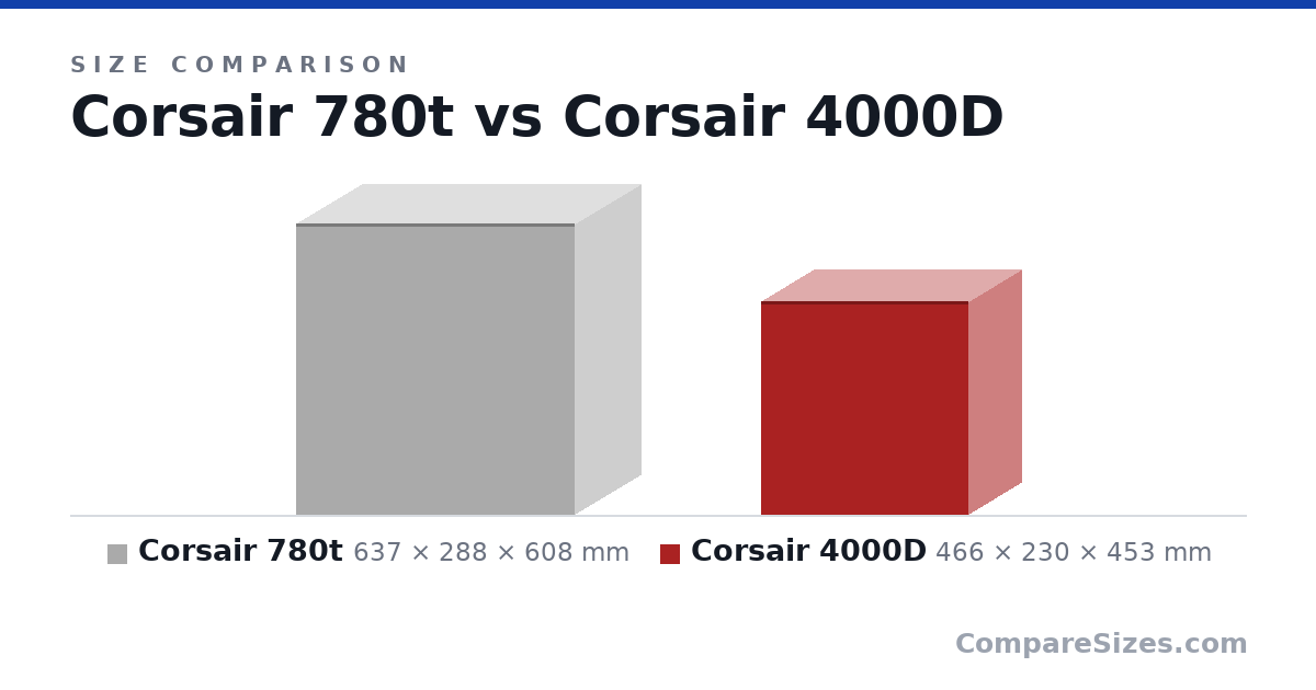 Size comparison of Corsair 780t (637 × 288 × 608 mm) and Corsair 4000D (466 × 230 × 453 mm), drawn to scale