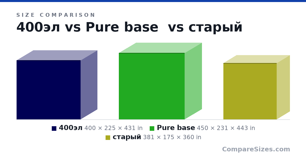 Size comparison of 400эл (400 × 225 × 431 in), Pure base (450 × 231 × 443 in) and старый (381 × 175 × 360 in), drawn to scale