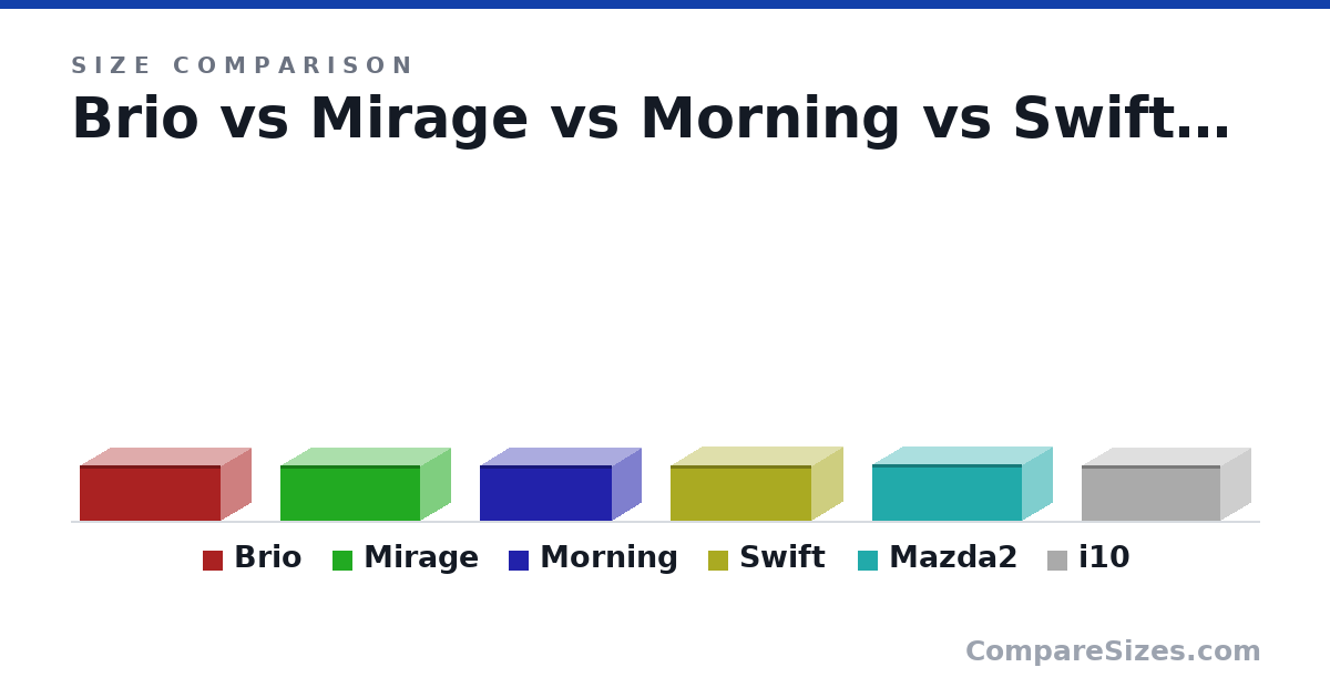 Size comparison of Brio (1,487 × 3,817 × 1,682 mm), Mirage (1,510 × 3,795 × 1,665 mm), Morning (1,485 × 3,595 × 1,595 mm), Swift (1,495 × 3,840 × 1,735 mm), Mazda2 (1,515 × 4,065 × 1,695 mm) and i10 (1,505 × 3,765 × 1,660 mm), drawn to scale