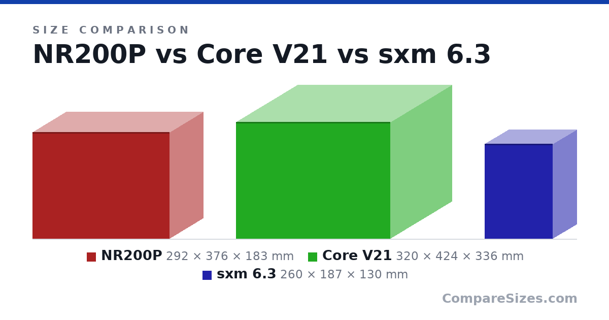 Size comparison of NR200P (292 × 376 × 183 mm), Core V21 (320 × 424 × 336 mm) and sxm 6.3 (260 × 187 × 130 mm), drawn to scale