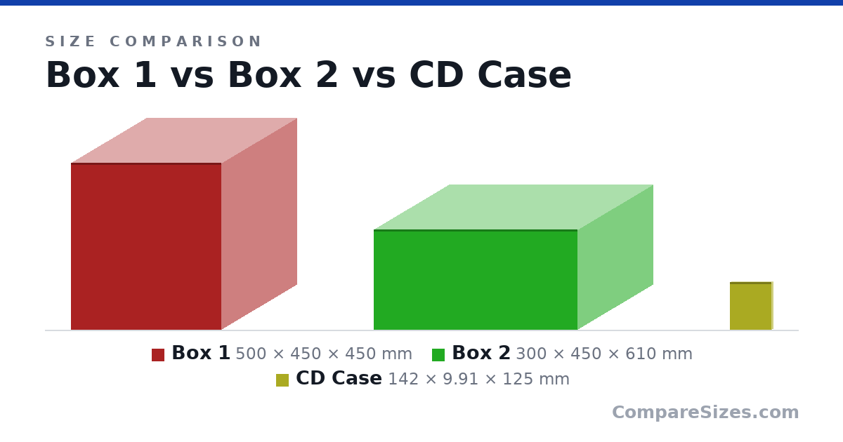 Size comparison of Box 1 (500 × 450 × 450 mm), Box 2 (300 × 450 × 610 mm) and CD Case (142 × 9.91 × 125 mm), drawn to scale