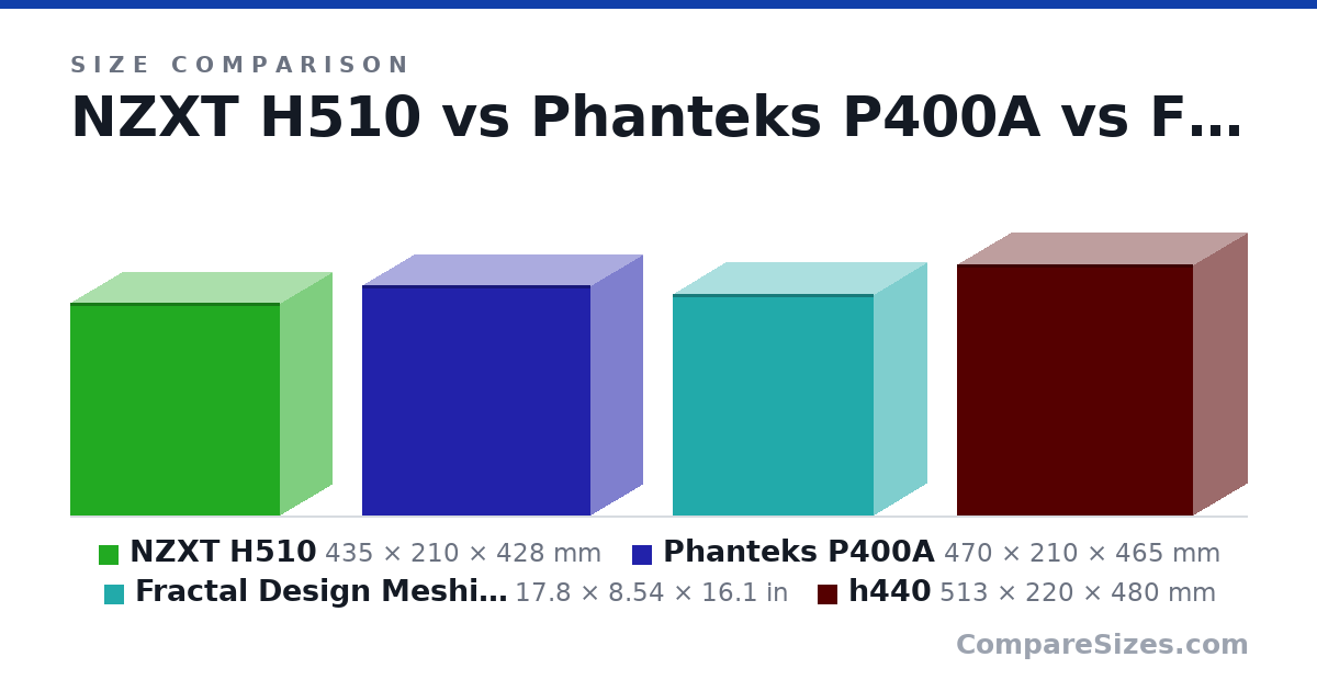 Size comparison of NZXT H510 (435 × 210 × 428 mm), Phanteks P400A (470 × 210 × 465 mm), Fractal Design Meshify C (17.8 × 8.54 × 16.1 in) and h440 (513 × 220 × 480 mm), drawn to scale
