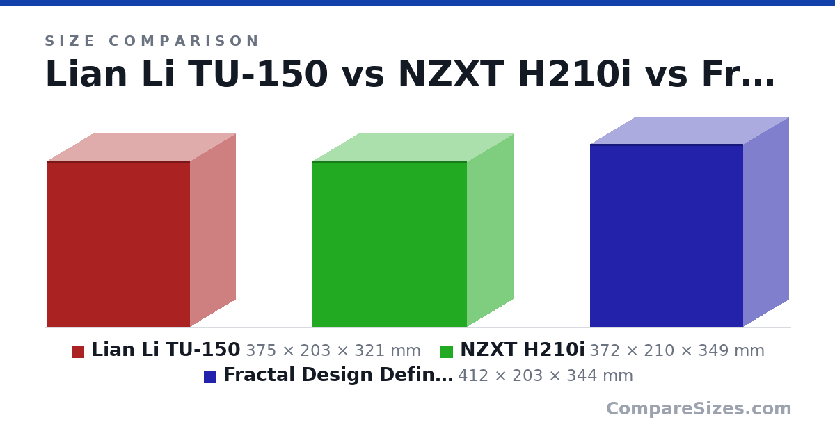 Size comparison of Lian Li TU-150 (375 × 203 × 321 mm), NZXT H210i (372 × 210 × 349 mm) and Fractal Design Define Nano S (412 × 203 × 344 mm), drawn to scale