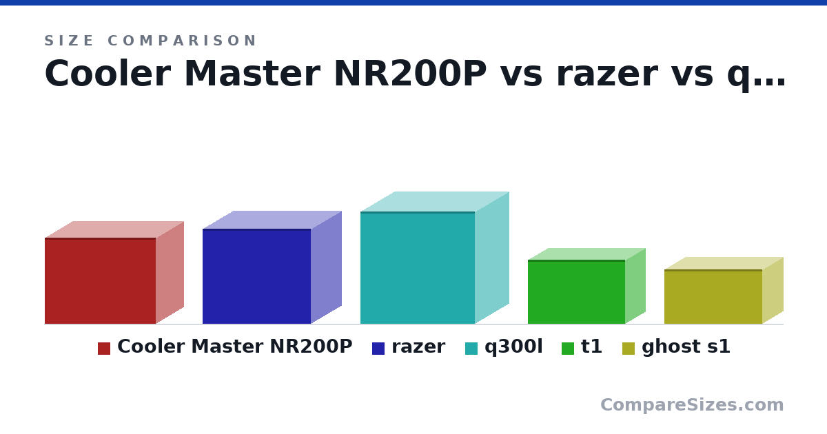 Size comparison of Cooler Master NR200P (292 × 185 × 376 mm), razer (322 × 206 × 367 mm), q300l (381 × 230 × 387 mm), t1 (216 × 133 × 330 mm) and ghost s1 (184 × 140 × 332 mm), drawn to scale