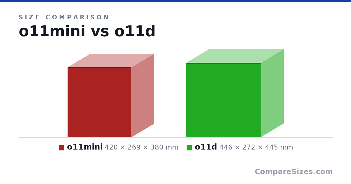 Size comparison of o11mini (420 × 269 × 380 mm) and o11d (446 × 272 × 445 mm), drawn to scale