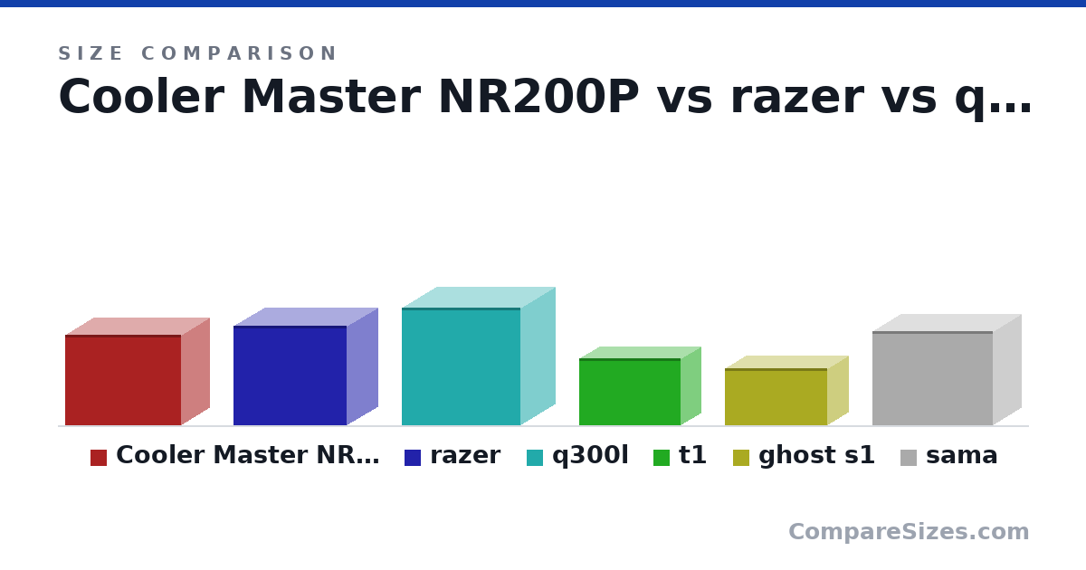 Size comparison of Cooler Master NR200P (292 × 185 × 376 mm), razer (322 × 206 × 367 mm), q300l (381 × 230 × 387 mm), t1 (216 × 133 × 330 mm), ghost s1 (184 × 140 × 332 mm) and sama (303 × 185 × 391 mm), drawn to scale