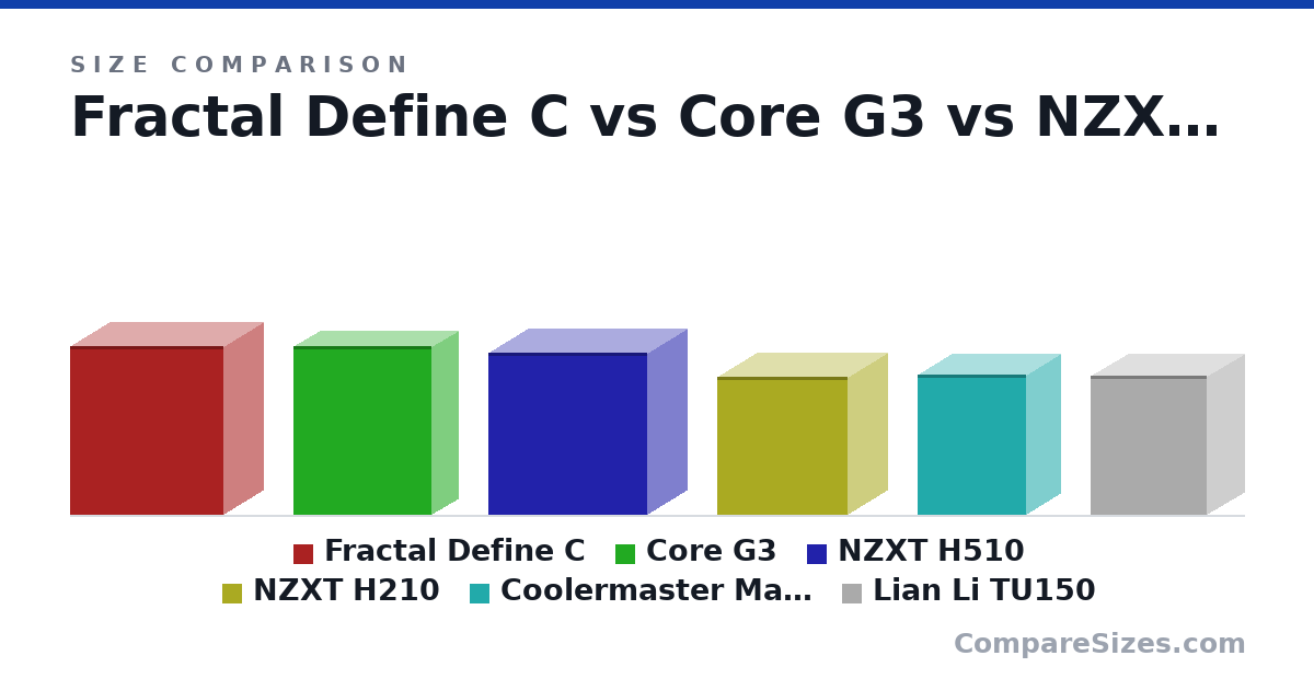 Size comparison of Fractal Define C (453 × 210 × 413 mm), Core G3 (454 × 140 × 371 mm), NZXT H510 (435 × 210 × 428 mm), NZXT H210 (372 × 210 × 349 mm), Coolermaster Masterbox (376 × 185 × 291 mm) and Lian Li TU150 (375 × 203 × 312 mm), drawn to scale