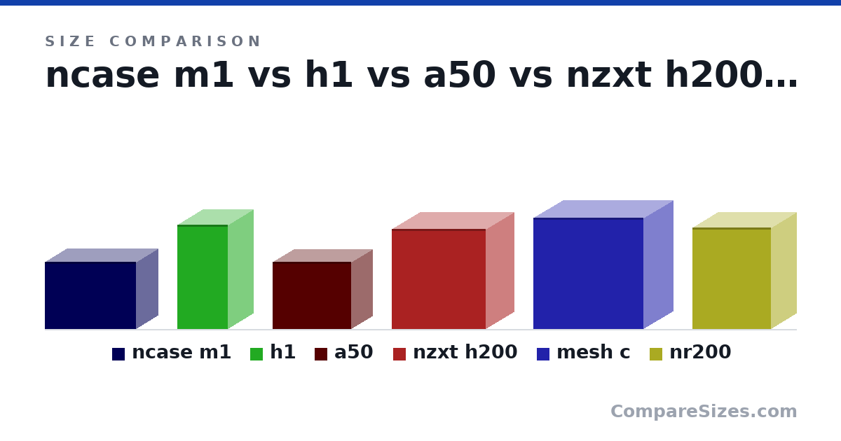 Size comparison of ncase m1 (250 × 160 × 338 mm), h1 (388 × 187 × 187 mm), a50 (250 × 155 × 290 mm), nzxt h200 (372 × 210 × 349 mm), mesh c (412 × 217 × 409 mm) and nr200 (376 × 185 × 292 mm), drawn to scale