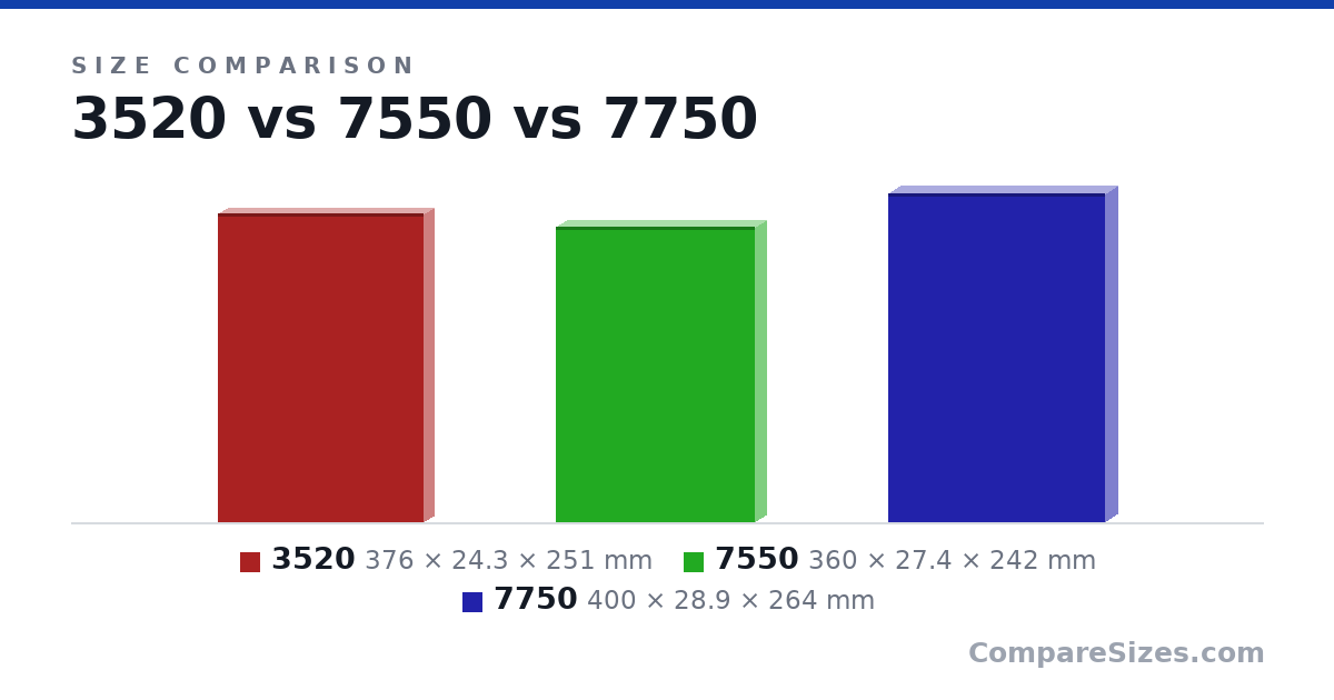 Size comparison of 3520 (376 × 24.3 × 251 mm), 7550 (360 × 27.4 × 242 mm) and 7750 (400 × 28.9 × 264 mm), drawn to scale