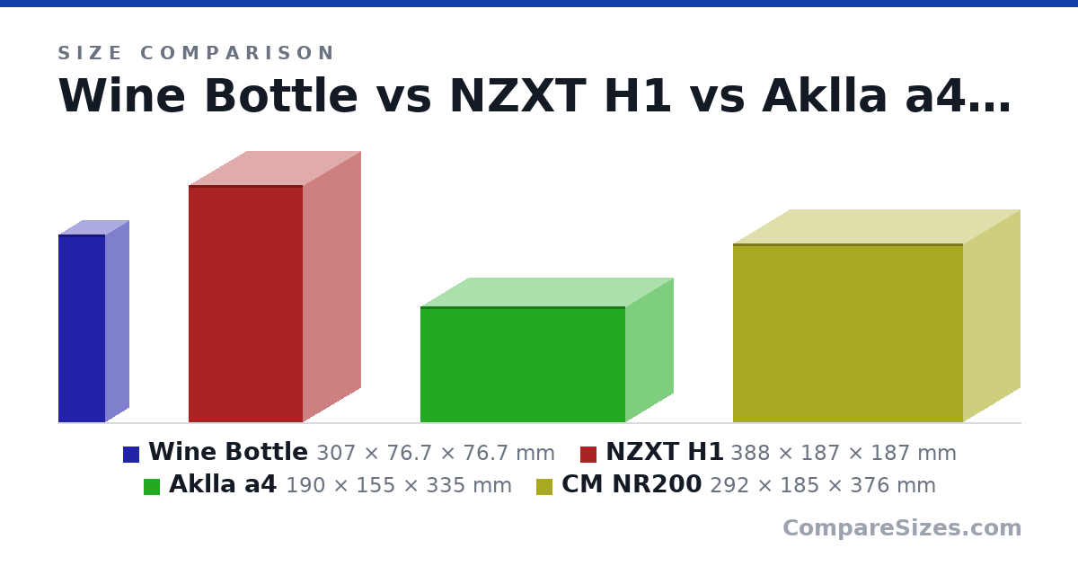 Size comparison of Wine Bottle (307 × 76.7 × 76.7 mm), NZXT H1 (388 × 187 × 187 mm), Aklla a4 (190 × 155 × 335 mm) and CM NR200 (292 × 185 × 376 mm), drawn to scale