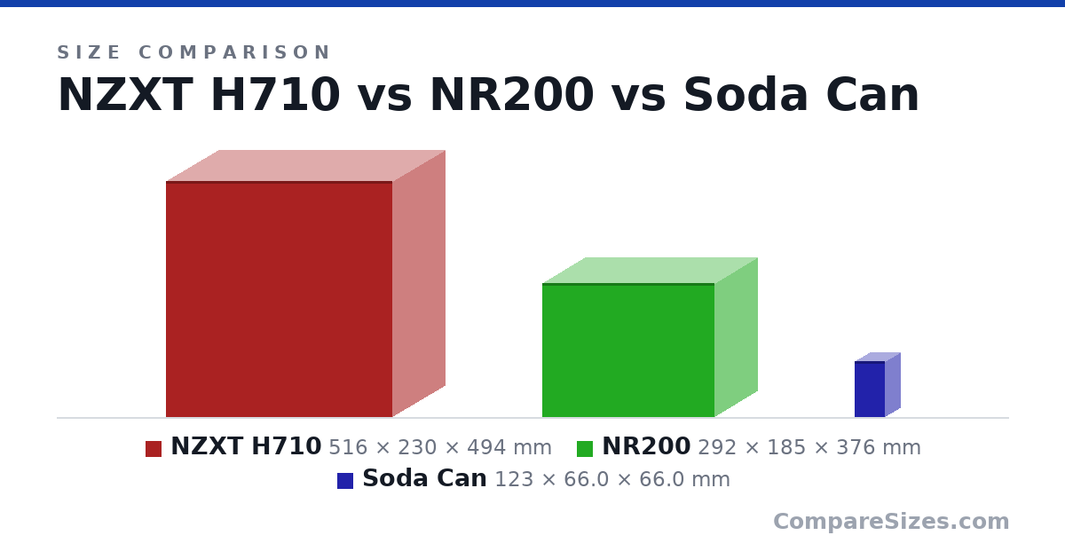 Size comparison of NZXT H710 (516 × 230 × 494 mm), NR200 (292 × 185 × 376 mm) and Soda Can (123 × 66.0 × 66.0 mm), drawn to scale