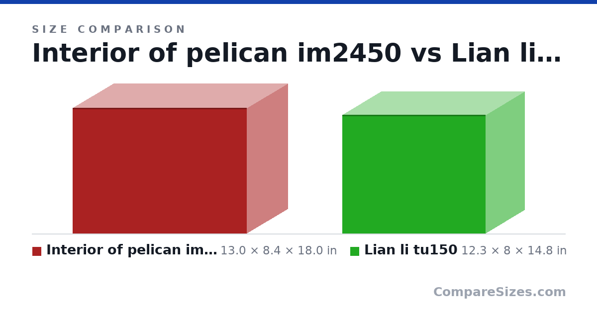 Size comparison of Interior of pelican im2450 (13.0 × 8.4 × 18.0 in) and Lian li tu150 (12.3 × 8 × 14.8 in), drawn to scale
