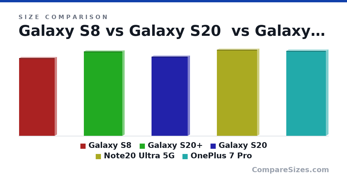 Size comparison of Galaxy S8 (149 × 8 × 68.1 mm), Galaxy S20+ (162 × 7.8 × 73.7 mm), Galaxy S20 (152 × 7.9 × 69.1 mm), Note20 Ultra 5G (165 × 8.1 × 77.2 mm) and OnePlus 7 Pro (163 × 8.8 × 75.9 mm), drawn to scale
