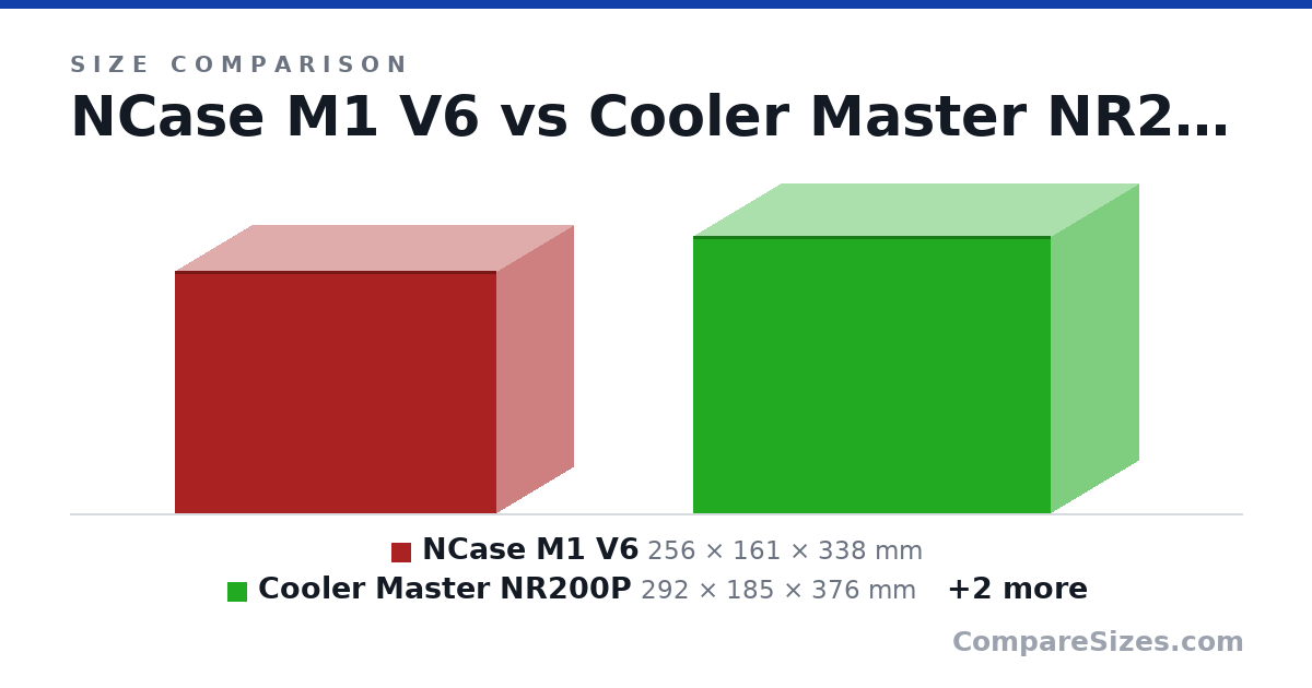 Size comparison of NCase M1 V6 (256 × 161 × 338 mm), Cooler Master NR200P (292 × 185 × 376 mm), Quarkcase S1 (210 × 118 × 317 mm) and Aerocool P7-C1 (550 × 245 × 446 mm), drawn to scale