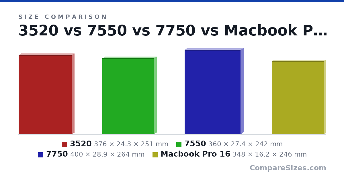 Size comparison of 3520 (376 × 24.3 × 251 mm), 7550 (360 × 27.4 × 242 mm), 7750 (400 × 28.9 × 264 mm) and Macbook Pro 16 (348 × 16.2 × 246 mm), drawn to scale