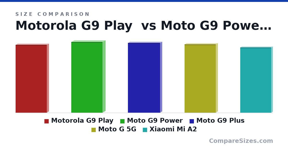 Size comparison of Motorola G9 Play (165 × 9.2 × 75.7 mm), Moto G9 Power (172 × 14.0 × 76.0 mm), Moto G9 Plus (170 × 9.7 × 78.1 mm), Moto G 5G (166 × 9.9 × 76.1 mm) and Xiaomi Mi A2 (159 × 7.3 × 75.4 mm), drawn to scale