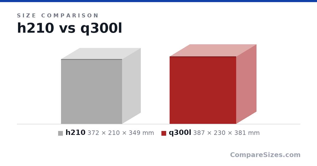 Size comparison of h210 (372 × 210 × 349 mm) and q300l (387 × 230 × 381 mm), drawn to scale
