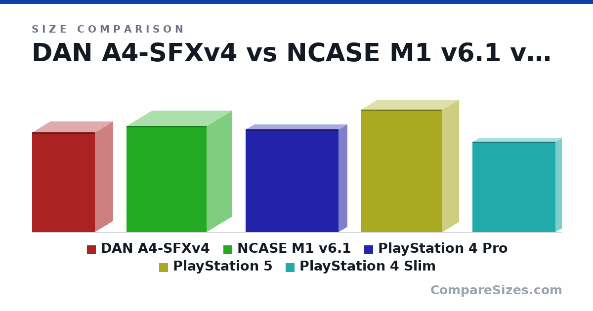 Size comparison of DAN A4-SFXv4 (317 × 112 × 200 mm), NCASE M1 v6.1 (338 × 160 × 255 mm), PlayStation 4 Pro (327 × 55.0 × 295 mm), PlayStation 5 (390 × 104 × 260 mm) and PlayStation 4 Slim (288 × 39.0 × 265 mm), drawn to scale