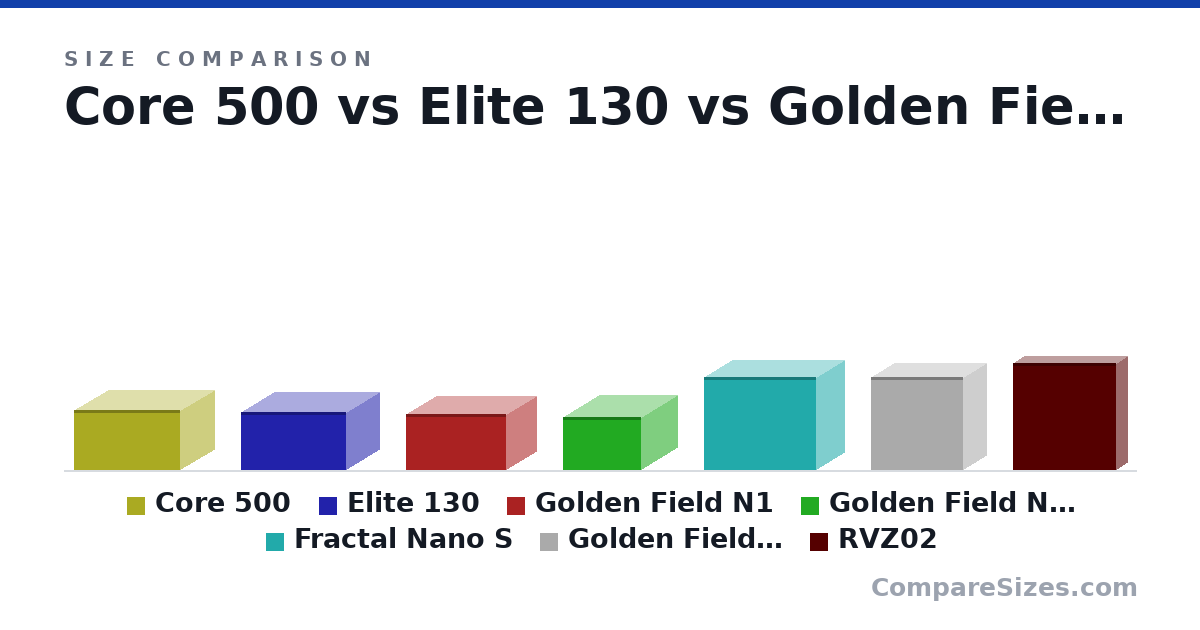 Size comparison of Core 500 (213 × 250 × 380 mm), Elite 130 (205 × 240 × 378 mm), Golden Field N1 (200 × 220 × 360 mm), Golden Field N2S (190 × 260 × 280 mm), Fractal Nano S (330 × 203 × 400 mm), Golden Field M3S (330 × 172 × 330 mm), and 1 more, drawn to scale