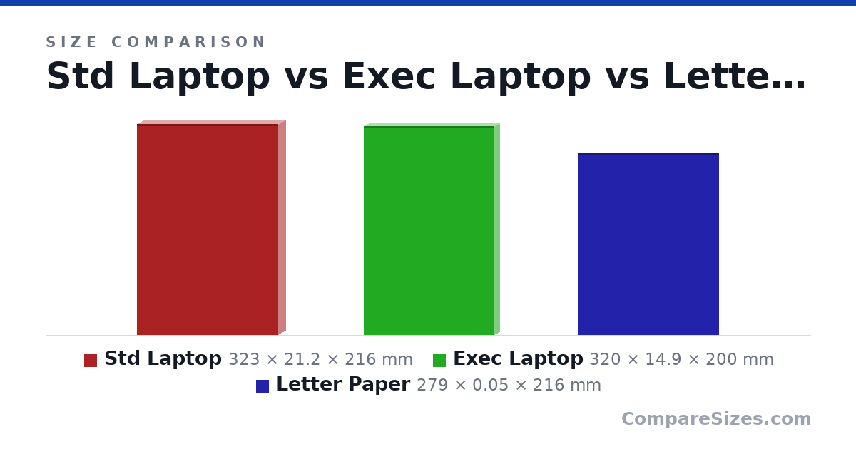 Size comparison of Std Laptop (323 × 21.2 × 216 mm), Exec Laptop (320 × 14.9 × 200 mm) and Letter Paper (279 × 0.05 × 216 mm), drawn to scale