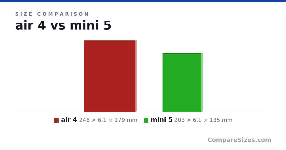 Size comparison of air 4 (248 × 6.1 × 179 mm) and mini 5 (203 × 6.1 × 135 mm), drawn to scale