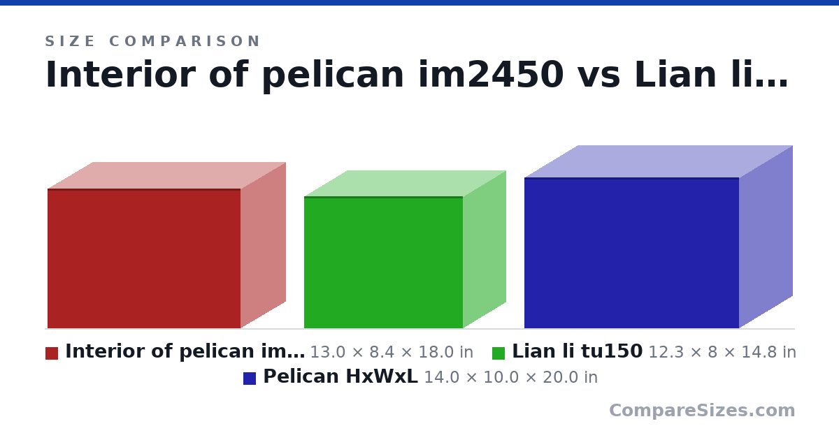 Size comparison of Interior of pelican im2450 (13.0 × 8.4 × 18.0 in), Lian li tu150 (12.3 × 8 × 14.8 in) and Pelican HxWxL (14.0 × 10.0 × 20.0 in), drawn to scale