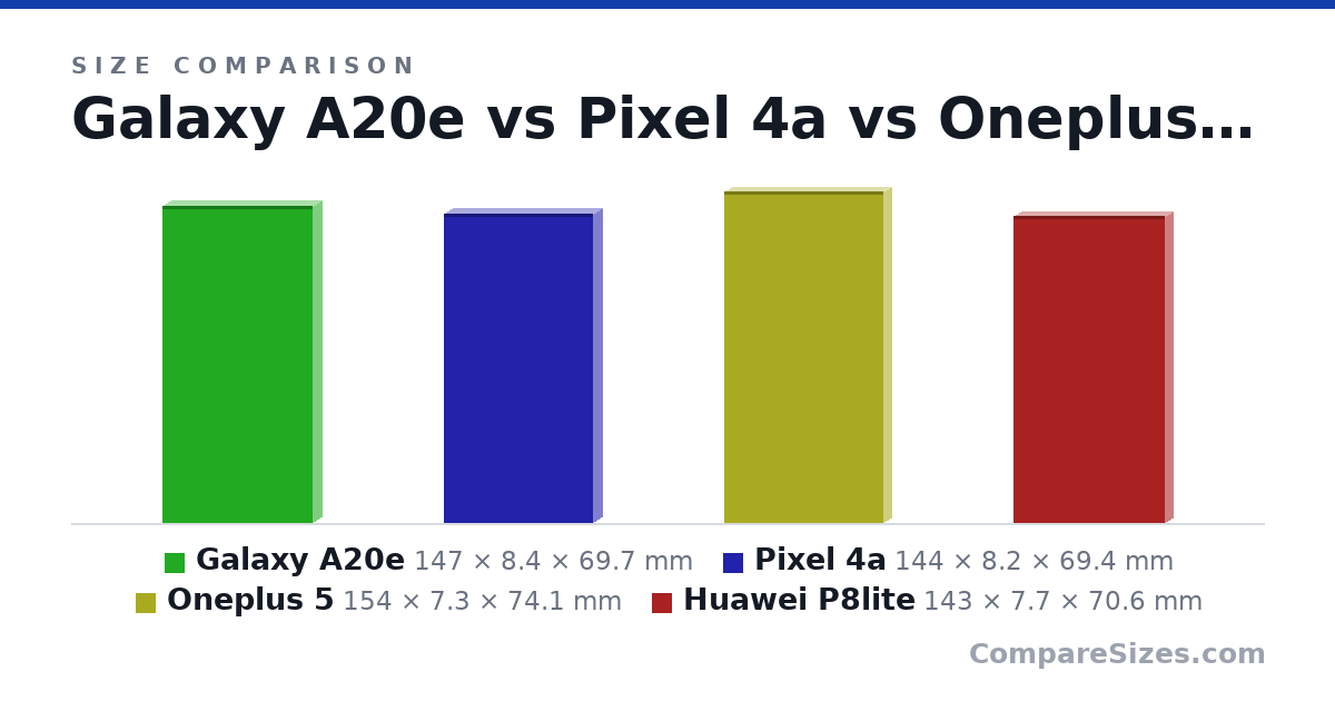 Size comparison of Galaxy A20e (147 × 8.4 × 69.7 mm), Pixel 4a (144 × 8.2 × 69.4 mm), Oneplus 5 (154 × 7.3 × 74.1 mm) and Huawei P8lite (143 × 7.7 × 70.6 mm), drawn to scale