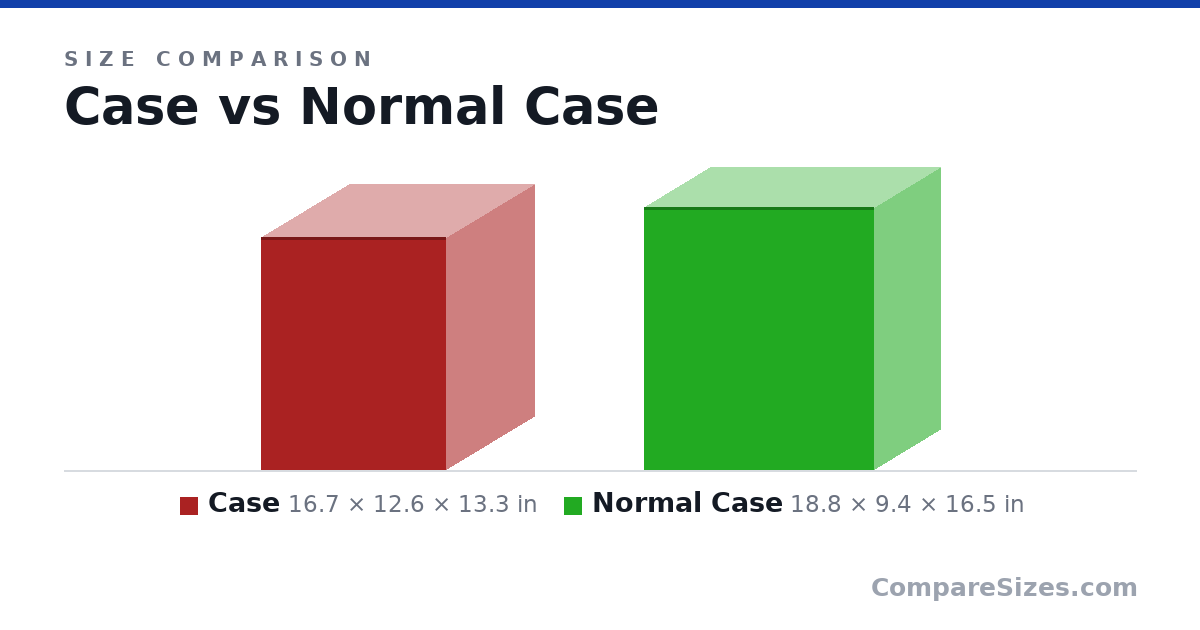 Size comparison of Case (16.7 × 12.6 × 13.3 in) and Normal Case (18.8 × 9.4 × 16.5 in), drawn to scale