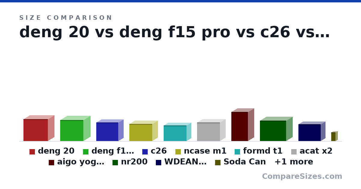 Size comparison of deng 20 (312 × 187 × 348 mm), deng f15 pro (297 × 203 × 332 mm), c26 (265 × 155 × 315 mm), ncase m1 (242 × 161 × 328 mm), formd t1 (220 × 133 × 330 mm), acat x2 (264 × 164 × 328 mm), and 5 more, drawn to scale