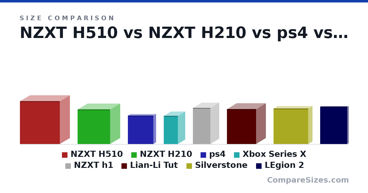 Size comparison of NZXT H510 (18.1 × 8.27 × 16.9 in), NZXT H210 (14.6 × 8.27 × 13.7 in), ps4 (12.0 × 2.09 × 10.8 in), Xbox Series X (301 × 151 × 151 mm), NZXT h1 (388 × 187 × 188 mm), Lian-Li Tut (375 × 203 × 312 mm), and 2 more, drawn to scale