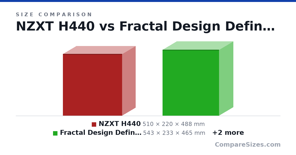 Size comparison of NZXT H440 (510 × 220 × 488 mm), Fractal Design Define R6 (543 × 233 × 465 mm), Corsair 4000d (466 × 230 × 453 mm) and CM Masterbox Q500L (386 × 230 × 381 mm), drawn to scale