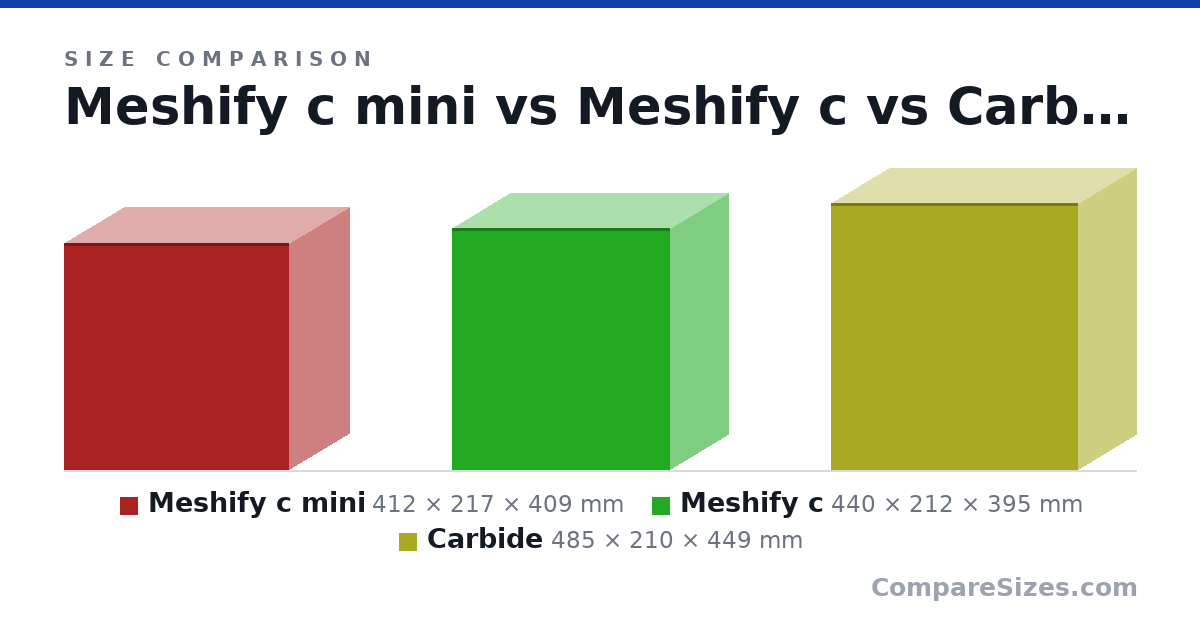 Size comparison of Meshify c mini (412 × 217 × 409 mm), Meshify c (440 × 212 × 395 mm) and Carbide (485 × 210 × 449 mm), drawn to scale