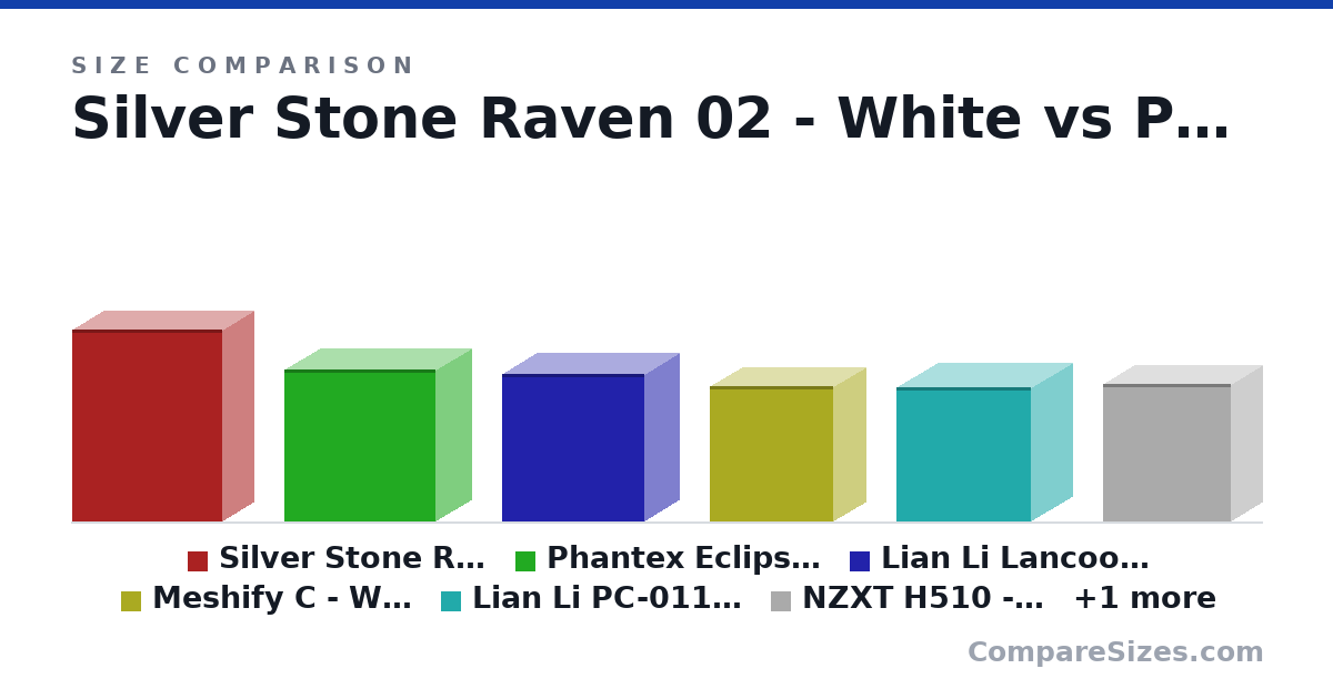 Size comparison of Silver Stone Raven 02 - White (25.3 × 8.35 × 19.8 in), Phantex Eclipse P500A - White (20.1 × 9.45 × 20.0 in), Lian Li Lancool II Mesh - White (19.5 × 9.02 × 18.8 in), Meshify C - White (17.8 × 8.54 × 16.3 in), Lian Li PC-011 Dynamice - White (17.7 × 10.8 × 17.7 in), NZXT H510 - White (18.1 × 8.27 × 16.9 in), and 1 more, drawn to scale