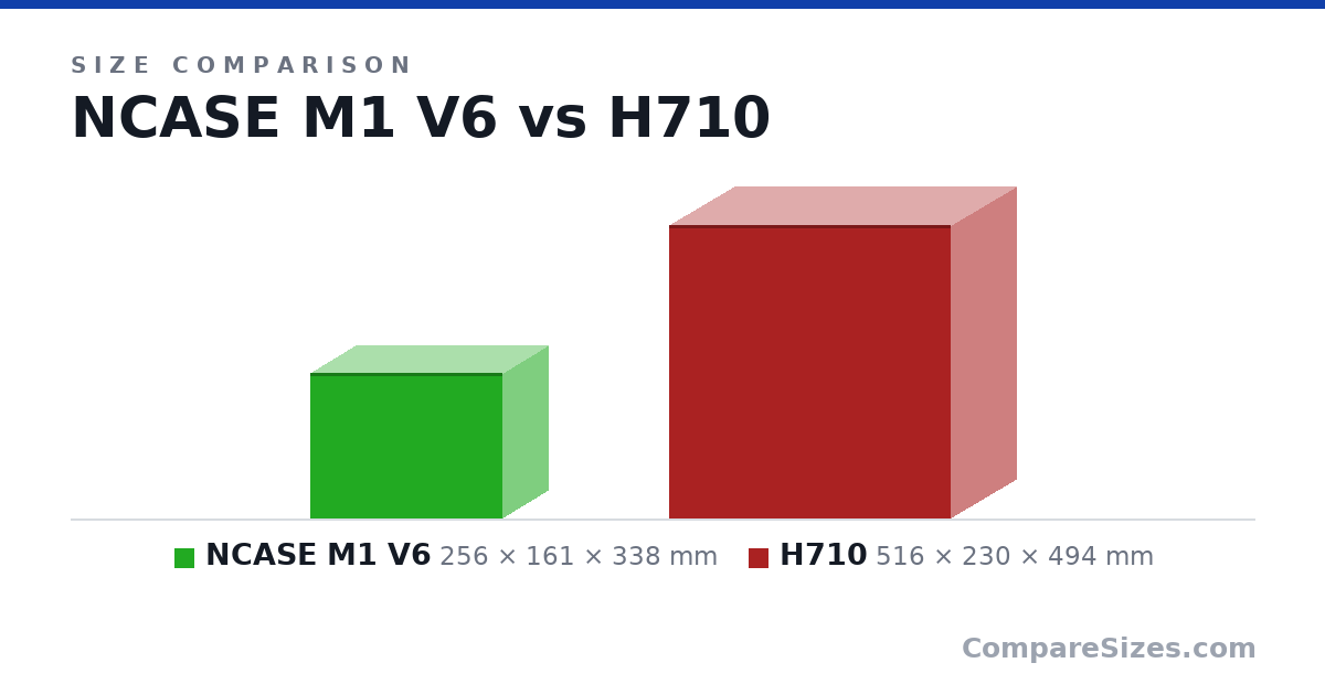 Size comparison of NCASE M1 V6 (256 × 161 × 338 mm) and H710 (516 × 230 × 494 mm), drawn to scale