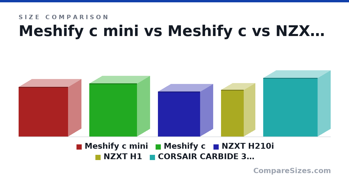 Size comparison of Meshify c mini (412 × 217 × 409 mm), Meshify c (440 × 212 × 395 mm), NZXT H210i (372 × 210 × 349 mm), NZXT H1 (388 × 187 × 188 mm) and CORSAIR CARBIDE 300R (485 × 210 × 449 mm), drawn to scale