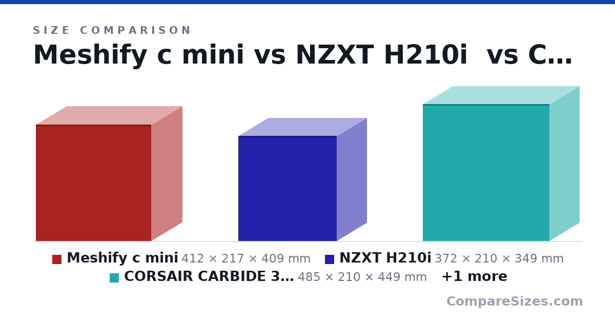 Size comparison of Meshify c mini (412 × 217 × 409 mm), NZXT H210i (372 × 210 × 349 mm), CORSAIR CARBIDE 300R (485 × 210 × 449 mm) and Define nano S (41.2 × 20.3 × 34.4 cm), drawn to scale