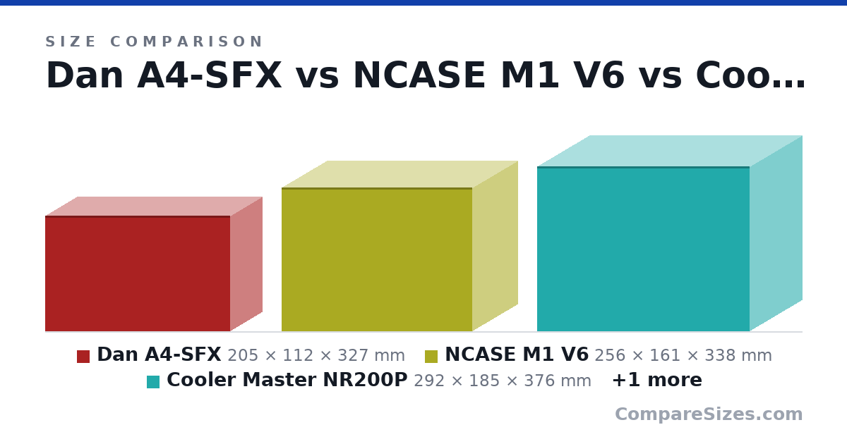 Size comparison of Dan A4-SFX (205 × 112 × 327 mm), NCASE M1 V6 (256 × 161 × 338 mm), Cooler Master NR200P (292 × 185 × 376 mm) and NZXT H210 (349 × 210 × 372 mm), drawn to scale